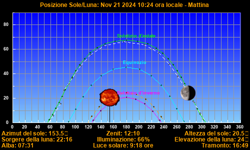 Sun/Moon sky position graph