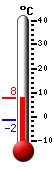 actuellement: -1.6, max: 4.7, min: -1.6