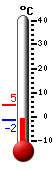 Attualmente: 0.3, Max: 4.7, Min: 0.3